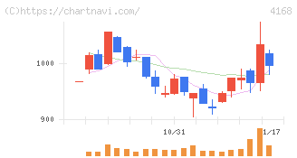 ヤプリ(4168)の日足チャート