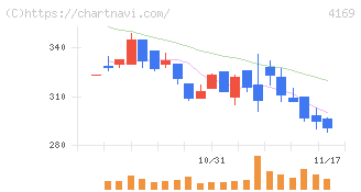 ＥＮＥＣＨＡＮＧＥ(4169)の日足チャート