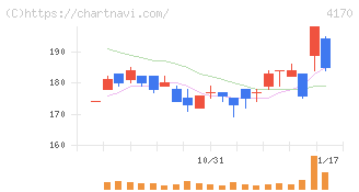 Ｋａｉｚｅｎ　Ｐｌａｔｆｏｒｍ(4170)の日足チャート