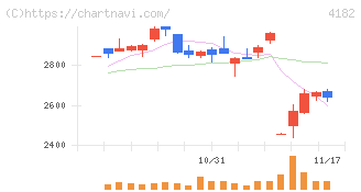 三菱ガス化学(4182)の日足チャート