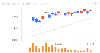 大阪有機化学工業(4187)の日足チャート