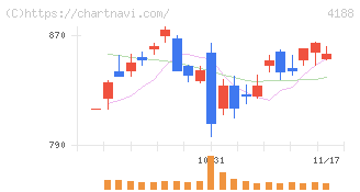 三菱ケミカルグループ(4188)の日足チャート