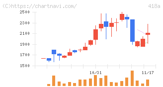 ウリドキ(418A)の日足チャート