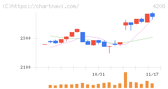 ＵＢＥ(4208)の日足チャート