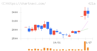 ムービン・ストラテジック・キャリア(421A)の日足チャート