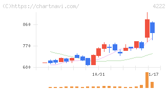 児玉化学工業(4222)の日足チャート
