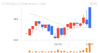 クラスターテクノロジー(4240)の日足チャート