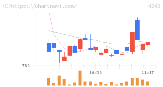 ニックス(4243)の日足チャート