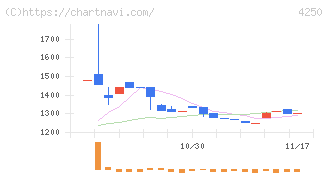 フロンティア(4250)の日足チャート