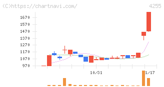 ＴＨＥＣＯＯ(4255)の日足チャート