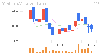 網屋(4258)の日足チャート