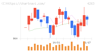 サスメド(4263)の日足チャート