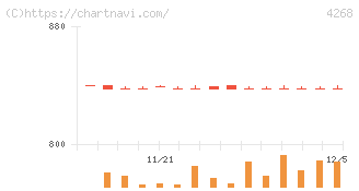 エッジテクノロジー(4268)の日足チャート