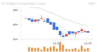 ジャストプランニング(4287)の日足チャート