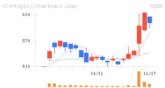 アズジェント(4288)の日足チャート