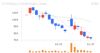 ビーマップ(4316)の日足チャート