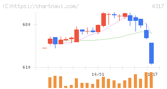 レイ(4317)の日足チャート