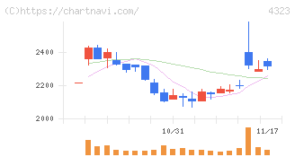 日本システム技術(4323)の日足チャート