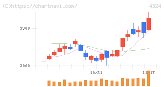 電通グループ(4324)の日足チャート