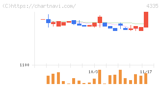 ＩＰＳホールディングス(4335)の日足チャート