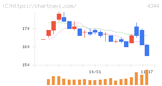 ソースネクスト(4344)の日足チャート