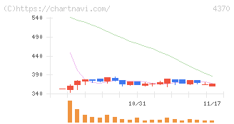 モビルス(4370)の日足チャート