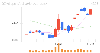 シンプレクス・ホールディングス(4373)の日足チャート