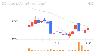 ＲＯＢＯＴ　ＰＡＹＭＥＮＴ(4374)の日足チャート