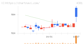 ビープラッツ(4381)の日足チャート
