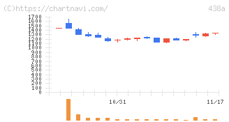 インフキュリオン(438A)の日足チャート