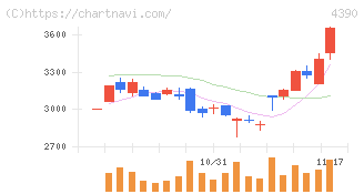 アイ・ピー・エス(4390)の日足チャート