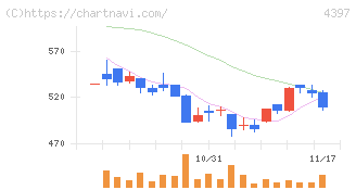 チームスピリット(4397)の日足チャート
