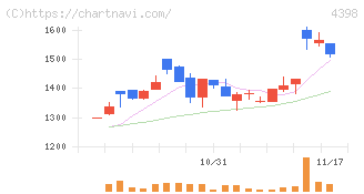 ブロードバンドセキュリティ(4398)の日足チャート