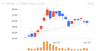 サイエンスアーツ(4412)の日足チャート