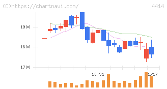 フレクト(4414)の日足チャート