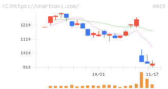 Ｆｉｎａｔｅｘｔホールディングス(4419)の日足チャート