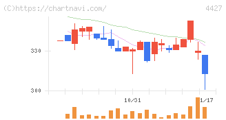 ＥｄｕＬａｂ(4427)の日足チャート