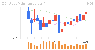 東名(4439)の日足チャート