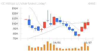 Ｌｉｎｋ－Ｕグループ(4446)の日足チャート