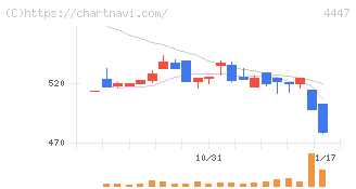 ピー・ビーシステムズ(4447)の日足チャート