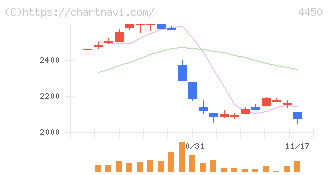 パワーソリューションズ(4450)の日足チャート