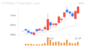 第一工業製薬(4461)の日足チャート
