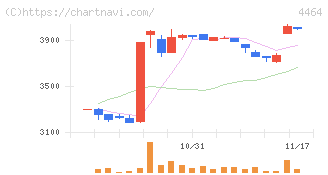 ソフト９９コーポレーション(4464)の日足チャート