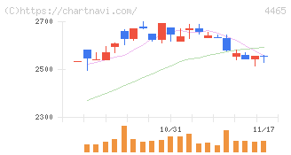 ニイタカ(4465)の日足チャート