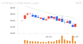ＨＥＮＮＧＥ(4475)の日足チャート
