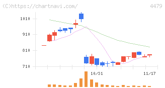 マクアケ(4479)の日足チャート