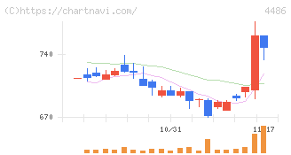 ユナイトアンドグロウ(4486)の日足チャート