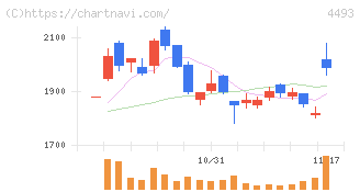 サイバーセキュリティクラウド(4493)の日足チャート