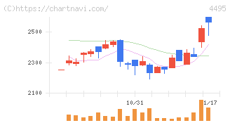 アイキューブドシステムズ(4495)の日足チャート