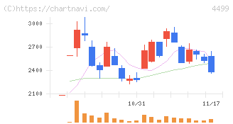 Ｓｐｅｅｅ(4499)の日足チャート